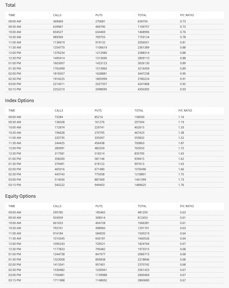 Put/Call Ratio
